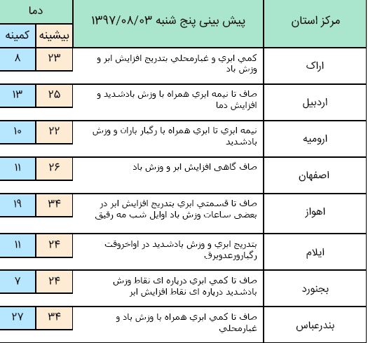 اوضاع هواشناسی کل کشور؛ جمعه آسمان کشور بارانی است