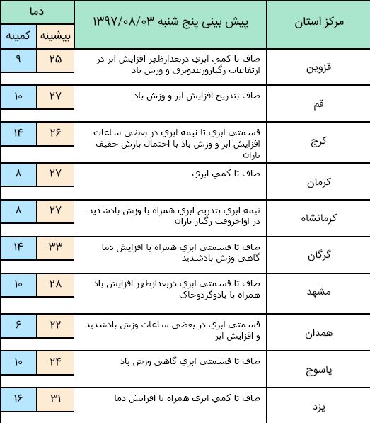 اوضاع هواشناسی کل کشور؛ جمعه آسمان کشور بارانی است