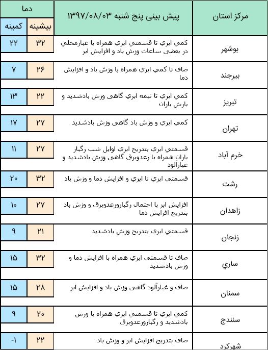 اوضاع هواشناسی کل کشور؛ جمعه آسمان کشور بارانی است