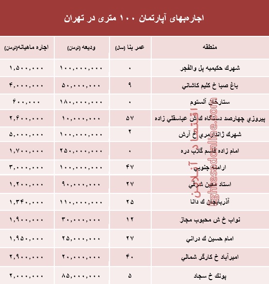 مظنه اجاره‌بهای آپارتمان ۱۰۰ متری در تهران