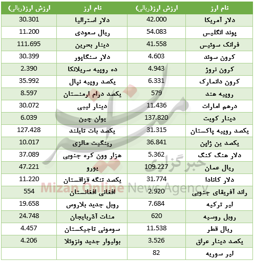 افت قیمت ۲۴ ارز در بازار بین بانکی