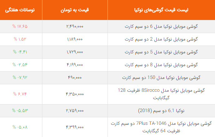 لیست قیمت گوشی‌های نوکیا در بازار ایران