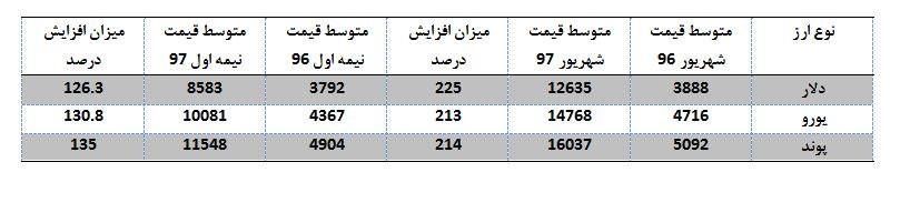 کدام ارز رکوردار گرانی امسال است؟