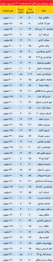 قیمت رهن کامل آپارتمان در نقاط مختلف تهران
