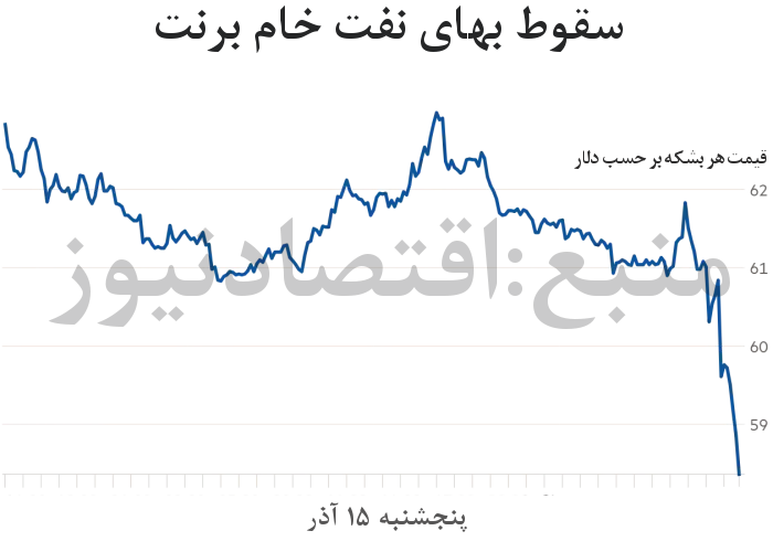 نفت سکته کرد