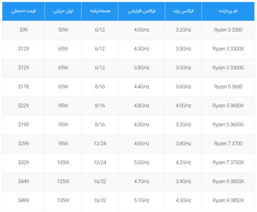 نشت کامل اطلاعات پردازندههای AMD Ryzen 3000