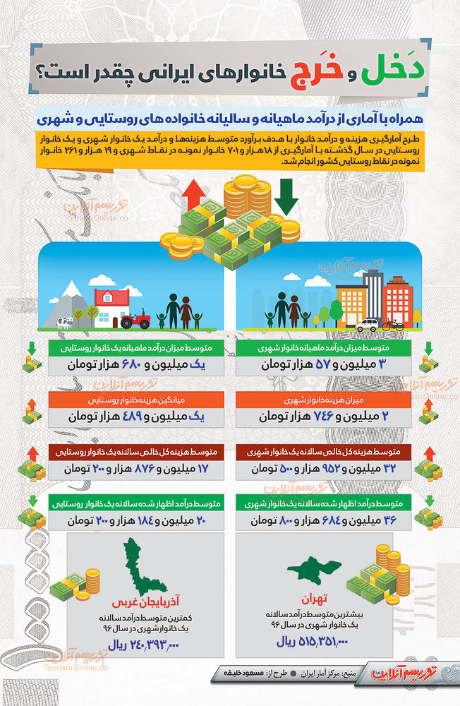 دخل و خرج خانوارهای ایرانی چقدر است؟