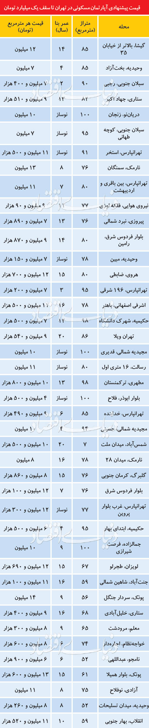 آپارتمان‌های میلیاردی در تهران