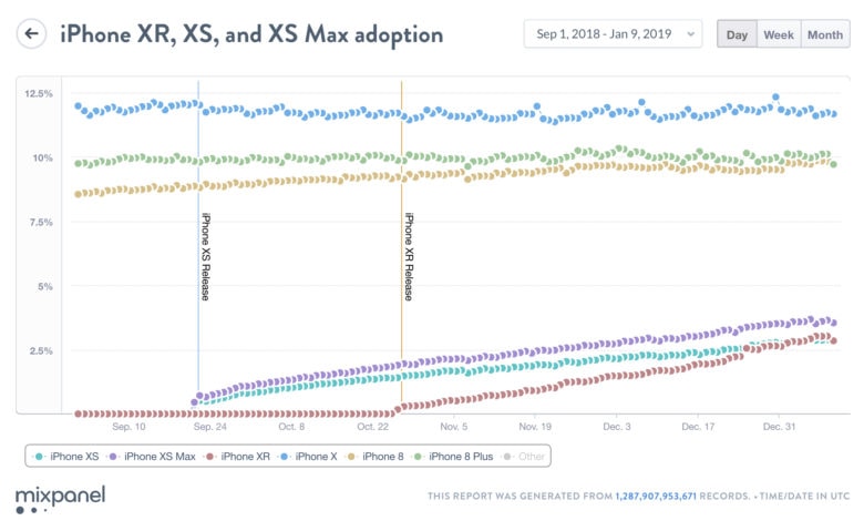 آیفون XR محبوب تر از XS Max