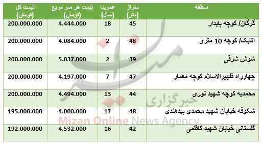 واحد‌های ۲۰۰ میلیون تومانی در تهران