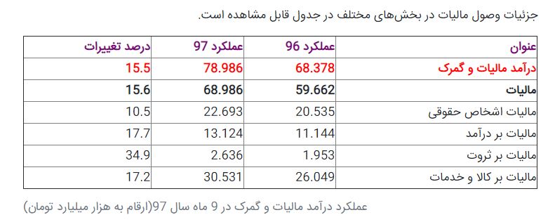 وصول ۱۰۰ هزار میلیارد تومان مالیات و عوارض در سال جاری