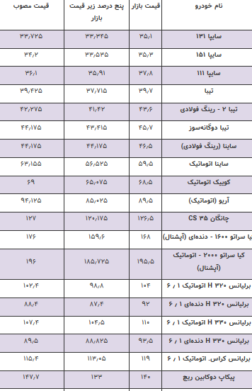 بی‌قانونی سایپا در افزایش قیمت محصولات