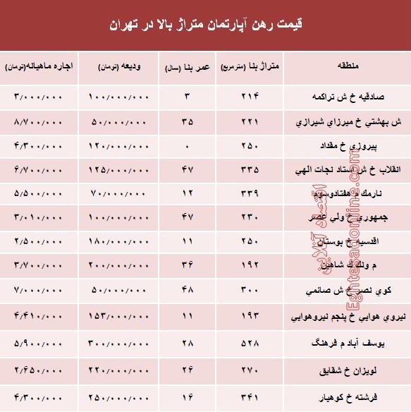 مظنه اجاره‌ آپارتمان‌های بزرگ تهران