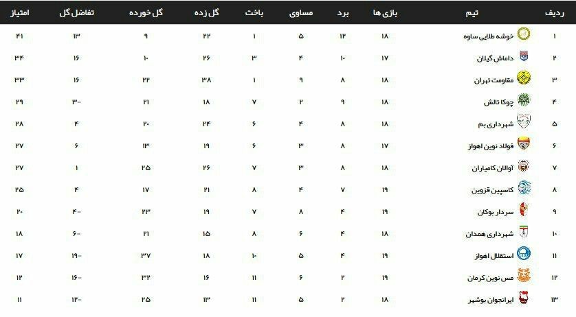 ایرانجوان بوشهر بازی باخته را به تساوی تبدیل کرد