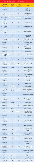 قیمت آپارتمان در مناطق مختلف تهران