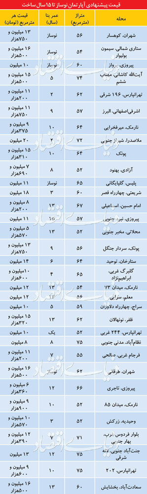 بازار آپارتمان های زیر15سال در تهران