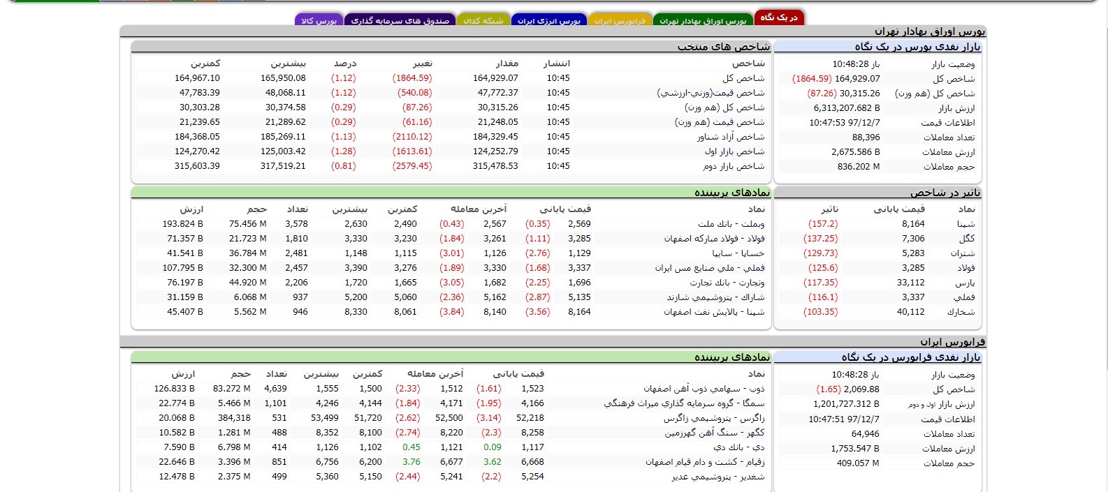 افت بورس پس از چند روز صعود