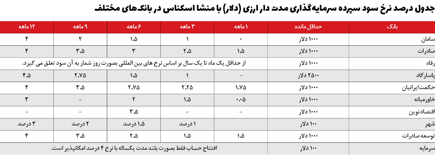 خلاصی از شر دلارهای زیر بالشتی با حساب ارزی