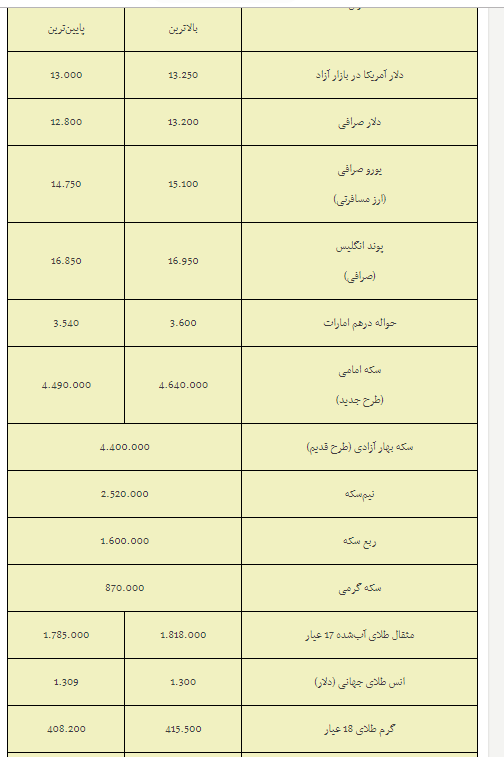 طلا، سکه و دلار مرزهای روانی را رد کردند