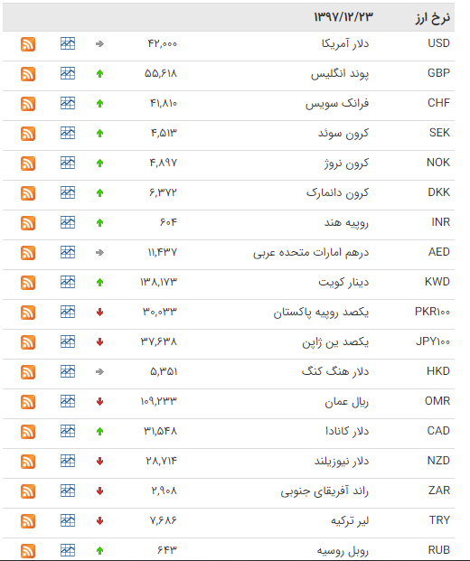 نرخ 21 ارز بانکی افزایش یافت