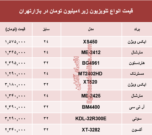 نرخ انواع تلویزیون‌های ارزان قیمت در بازار