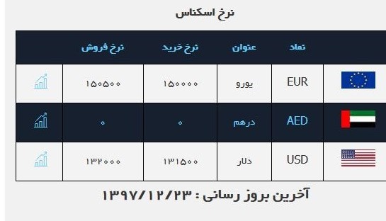 اوضاع قیمت‌های ارز در صرافی بانک‌ها