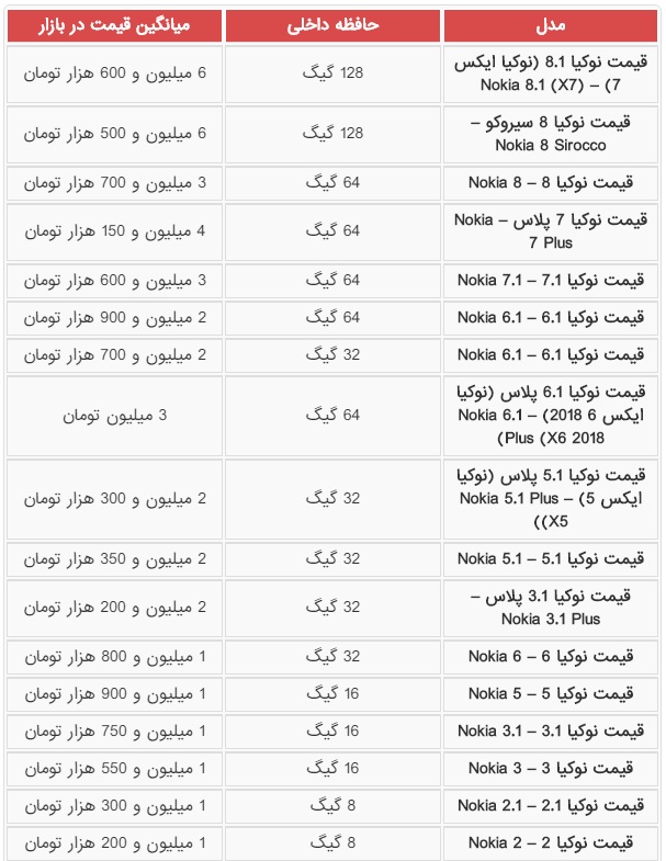 قیمت گوشی‌های نوکیا، سونی و LG در بازار