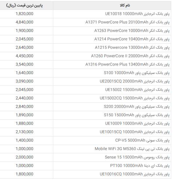 لیست قیمت انواع پاوربانک در بازار