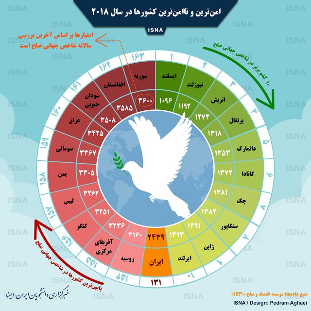 جایگاه‌ ایران در میان امن‌ترین کشورهای جهان