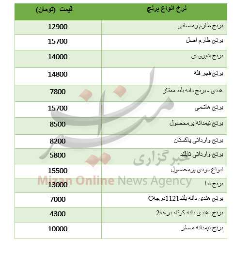 نرخ انواع برنج در آستانه ماه مبارک رمضان