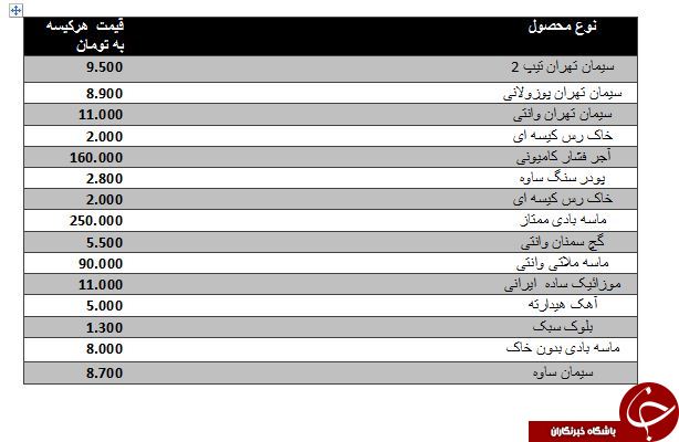 قیمت انواع مصالح ساختمانی در بازار چقدر است؟