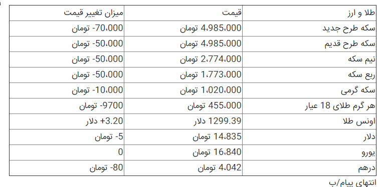 سکه وارد کانال 4 میلیون تومان شد