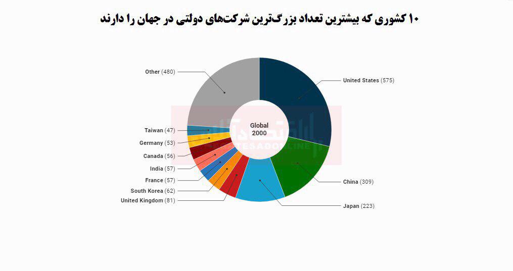 بزرگترین شرکت‌های دولتی جهان را بشناسید