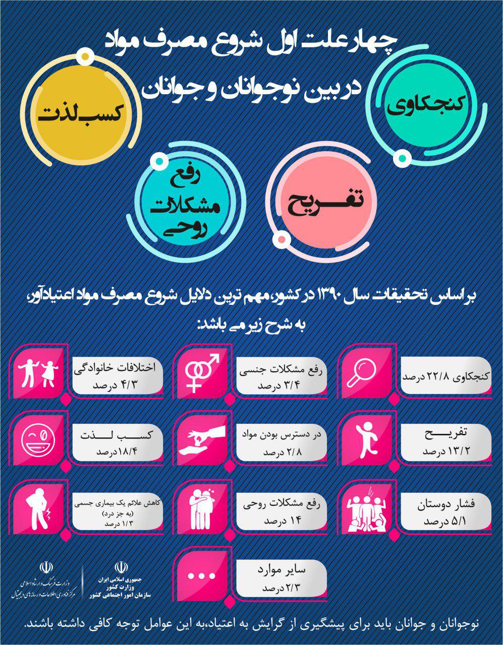 مهم ترین علت های شروع مصرف موادمخدر در بین نوجوانان