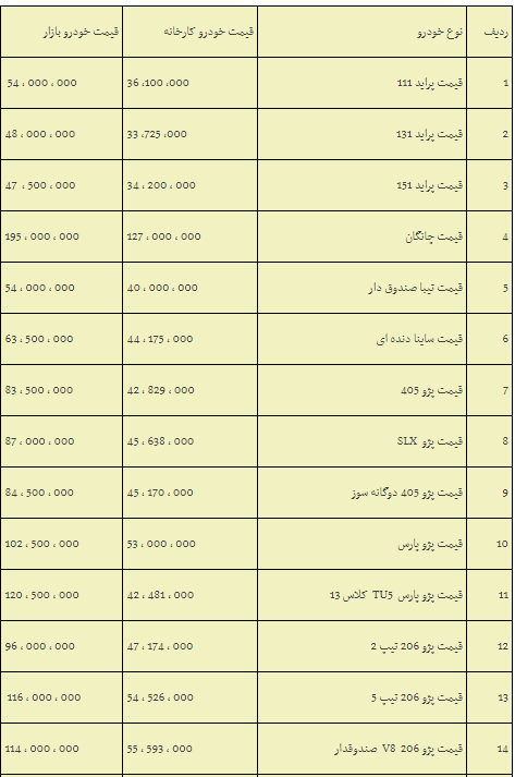 پژوپارس روی ۱۰۲ میلیون‌ تومان ایستاد