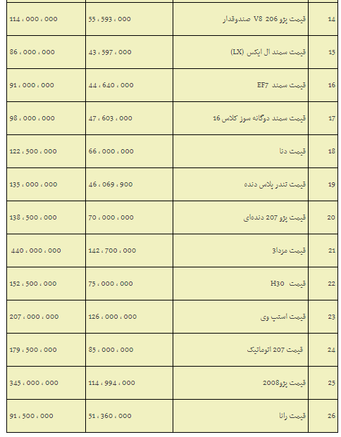 پژوپارس روی ۱۰۲ میلیون‌ تومان ایستاد