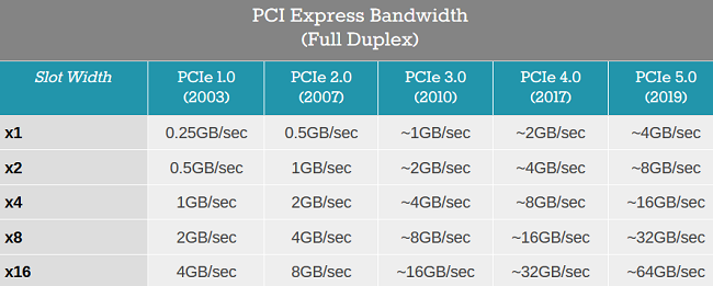  PCI-Express 5.0 با پهنای باند 64 گیگابایتی معرفی شد 