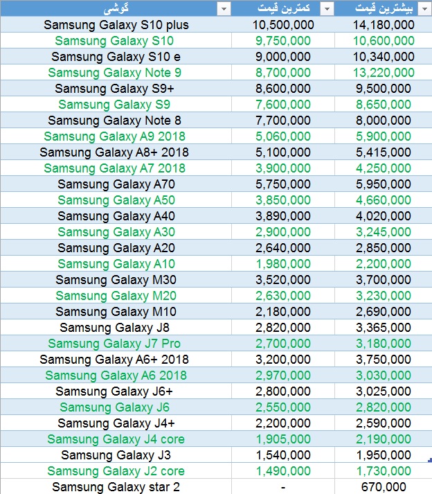 مظنه گوشی‌های سامسونگ در بازار؛ کاهش اندک قیمت‌ها