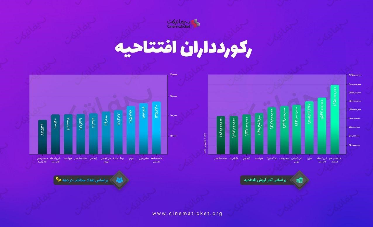 10 افتتاحیه پُرمخاطب و پرفروش تاریخ سینمای ایران