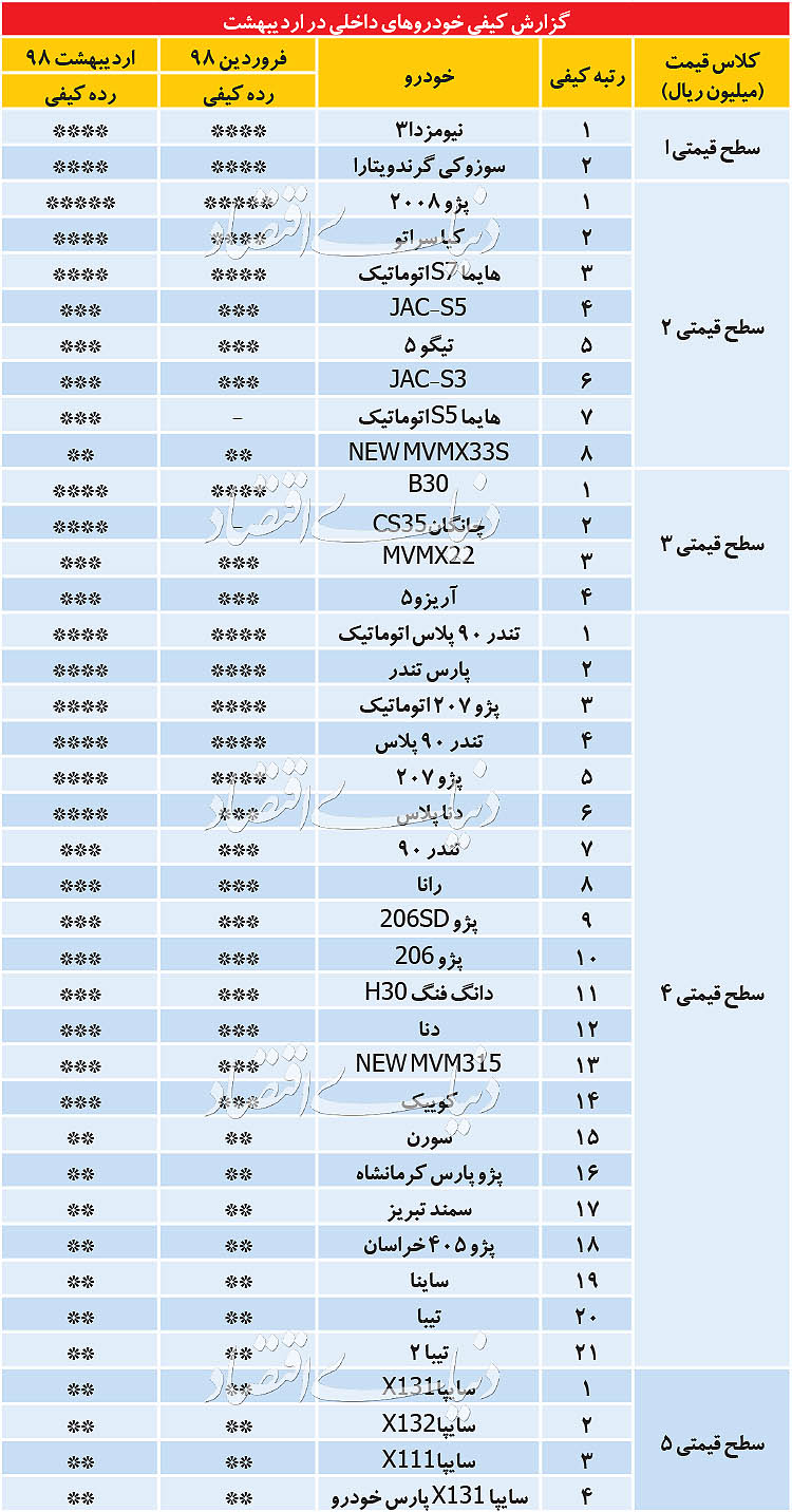 کیفیت باثبات خودروهای داخلی