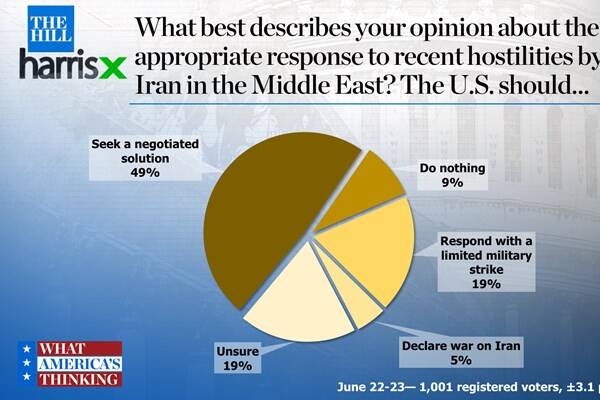 نظر آمریکایی‌ها درباره درگیری نظامی با ایران