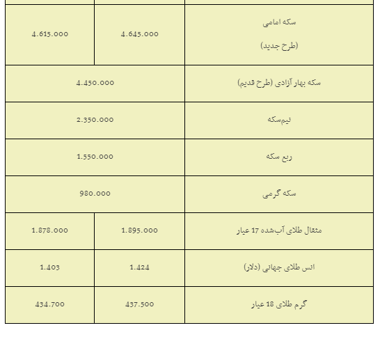 ریزش قیمت مثقال طلا به زیر مرز روانی