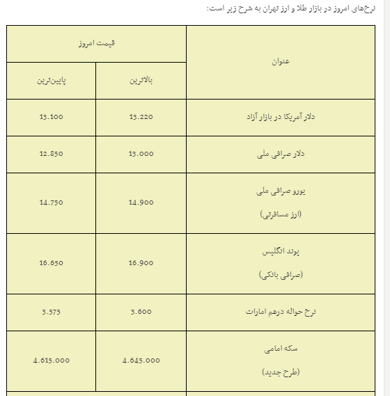 ریزش قیمت مثقال طلا به زیر مرز روانی