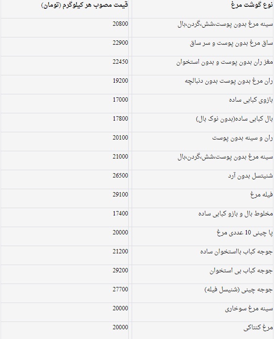 آخرین نرخ مصوب انواع گوشت و مرغ در میدان بار