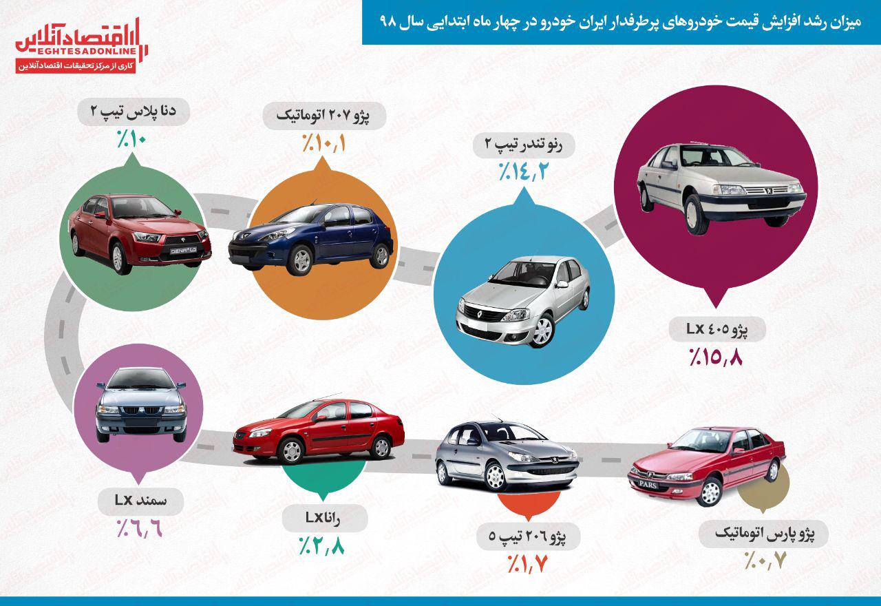 کدام محصول ایران خودرو امسال رکورددار گرانی شد؟