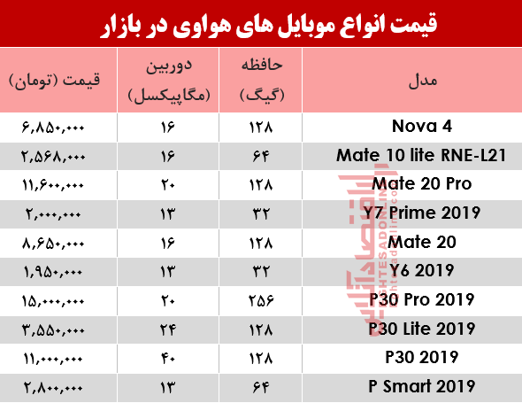 قیمت گوشی‌های پرطرفدار هواوی در بازار