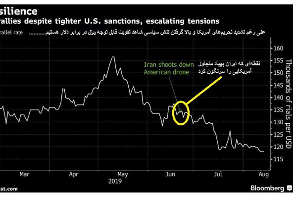 ارزش ریال بعد از سقوط پهپاد آمریکایی افزایش یافت