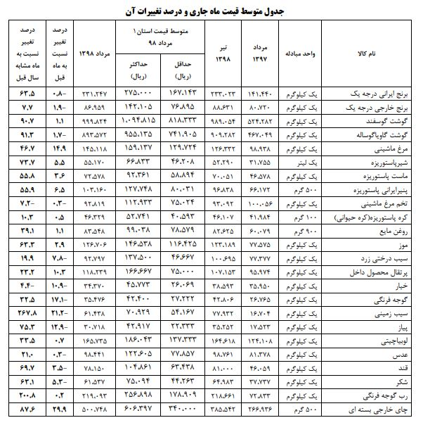 کاهش قیمت برخی اقلام خوراکی در مردادماه