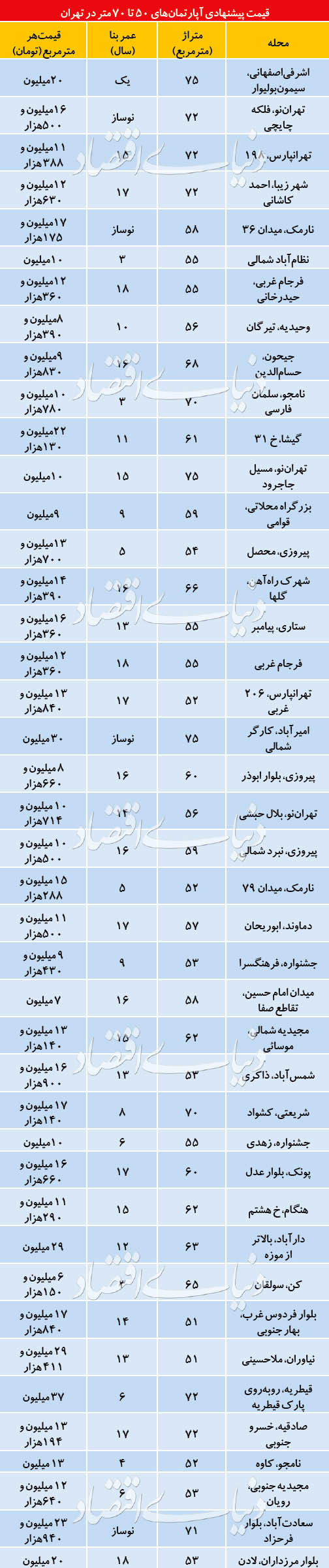 قیمت آپارتمان های نقلی در تهران