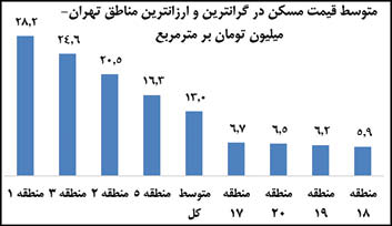 فاصله 5 برابری قیمت مسکن در مناطق تهران